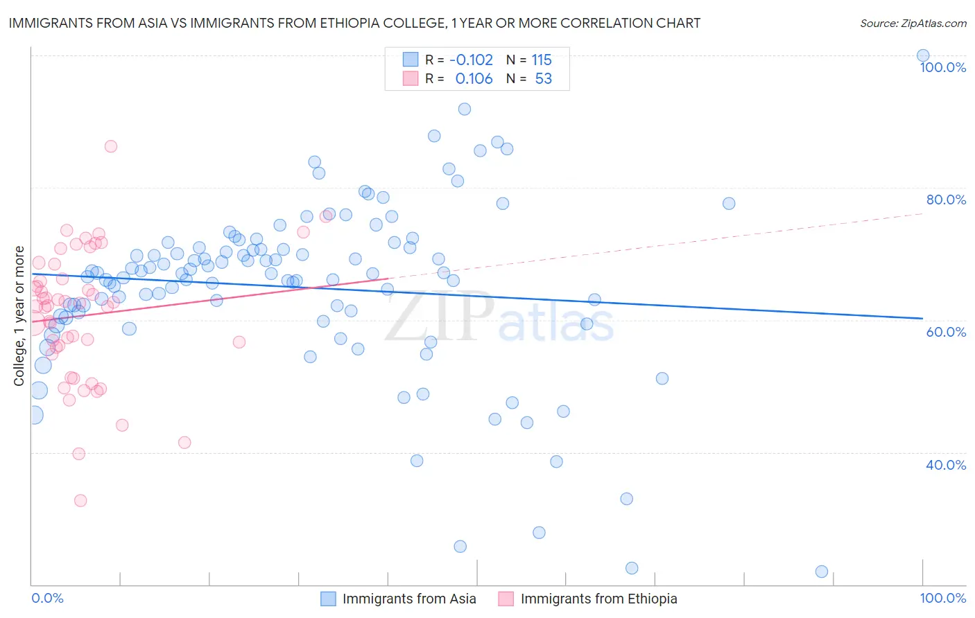 Immigrants from Asia vs Immigrants from Ethiopia College, 1 year or more