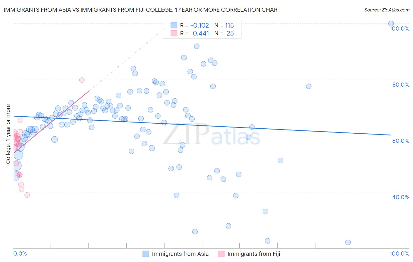 Immigrants from Asia vs Immigrants from Fiji College, 1 year or more