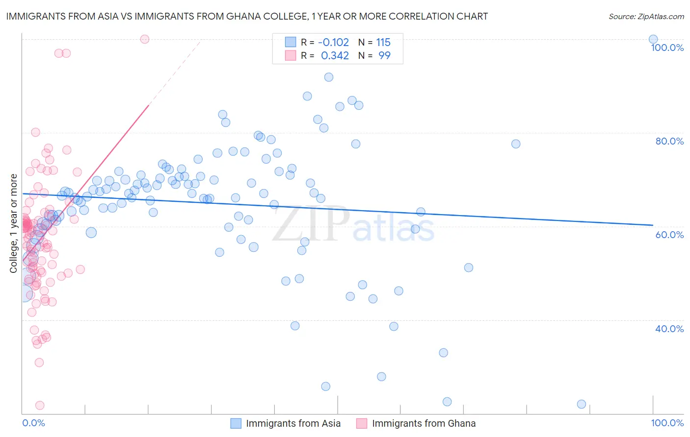 Immigrants from Asia vs Immigrants from Ghana College, 1 year or more