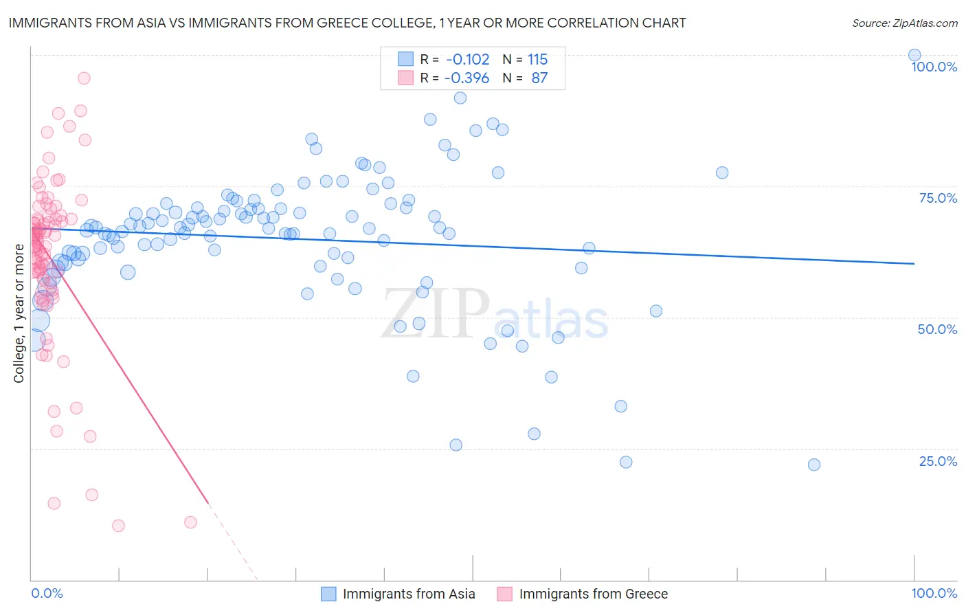 Immigrants from Asia vs Immigrants from Greece College, 1 year or more