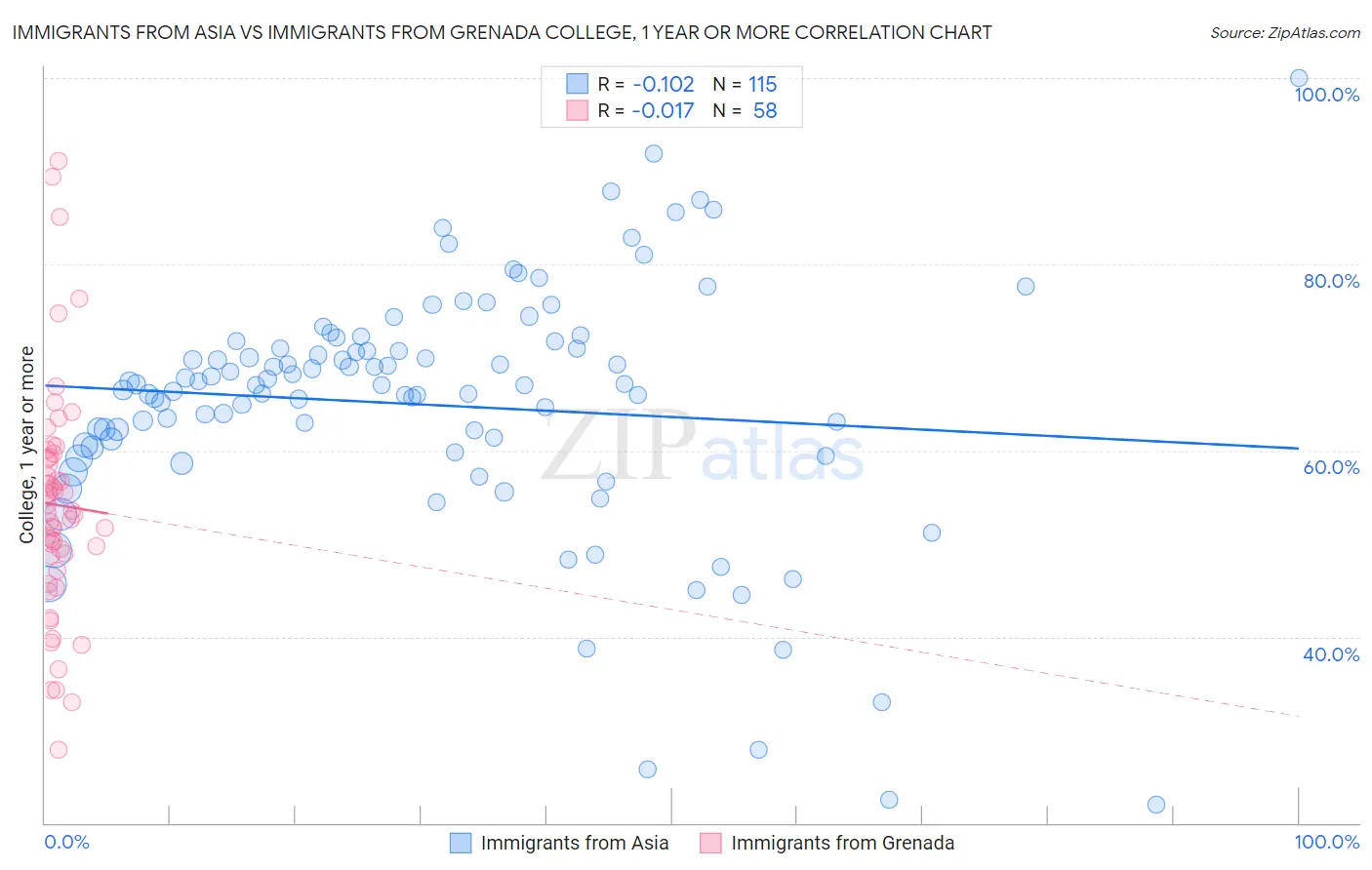 Immigrants from Asia vs Immigrants from Grenada College, 1 year or more