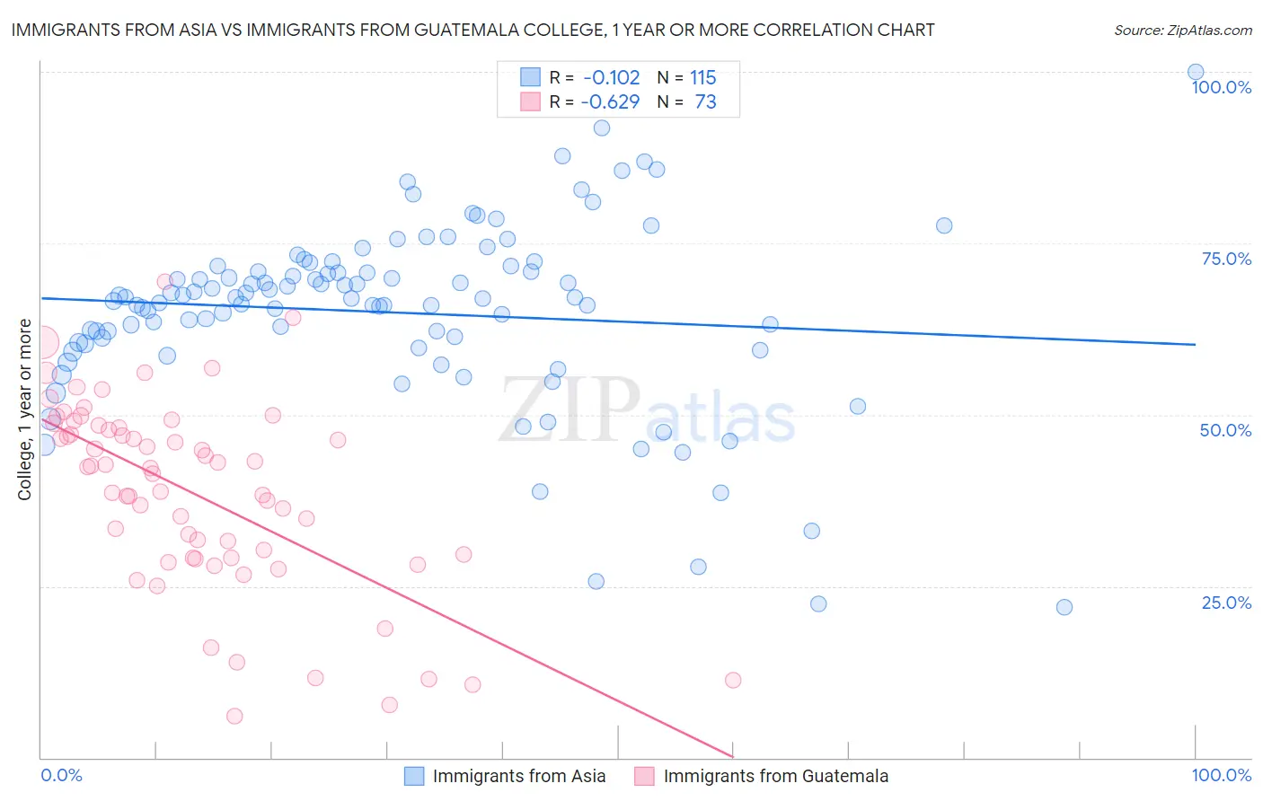Immigrants from Asia vs Immigrants from Guatemala College, 1 year or more