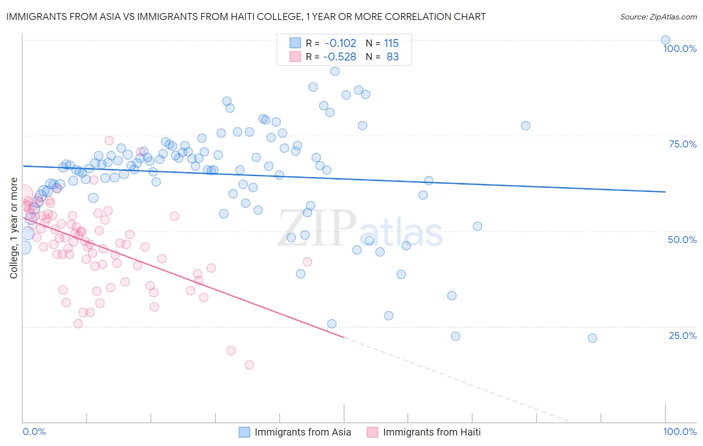 Immigrants from Asia vs Immigrants from Haiti College, 1 year or more