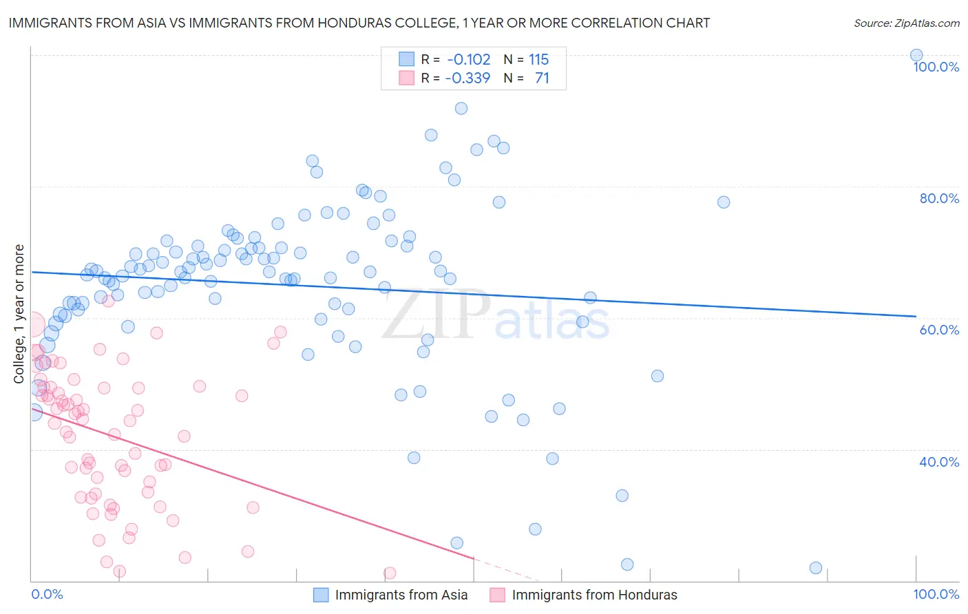 Immigrants from Asia vs Immigrants from Honduras College, 1 year or more