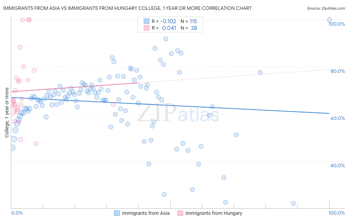 Immigrants from Asia vs Immigrants from Hungary College, 1 year or more