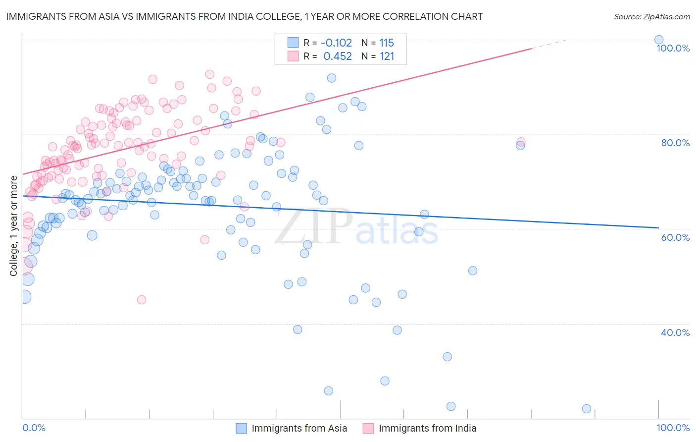 Immigrants from Asia vs Immigrants from India College, 1 year or more