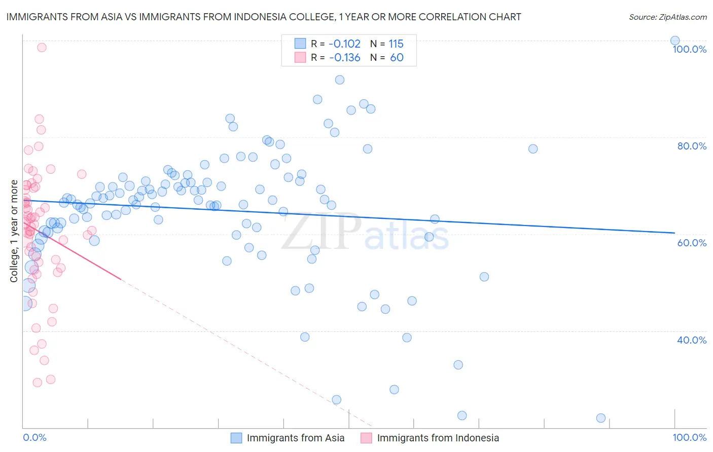 Immigrants from Asia vs Immigrants from Indonesia College, 1 year or more