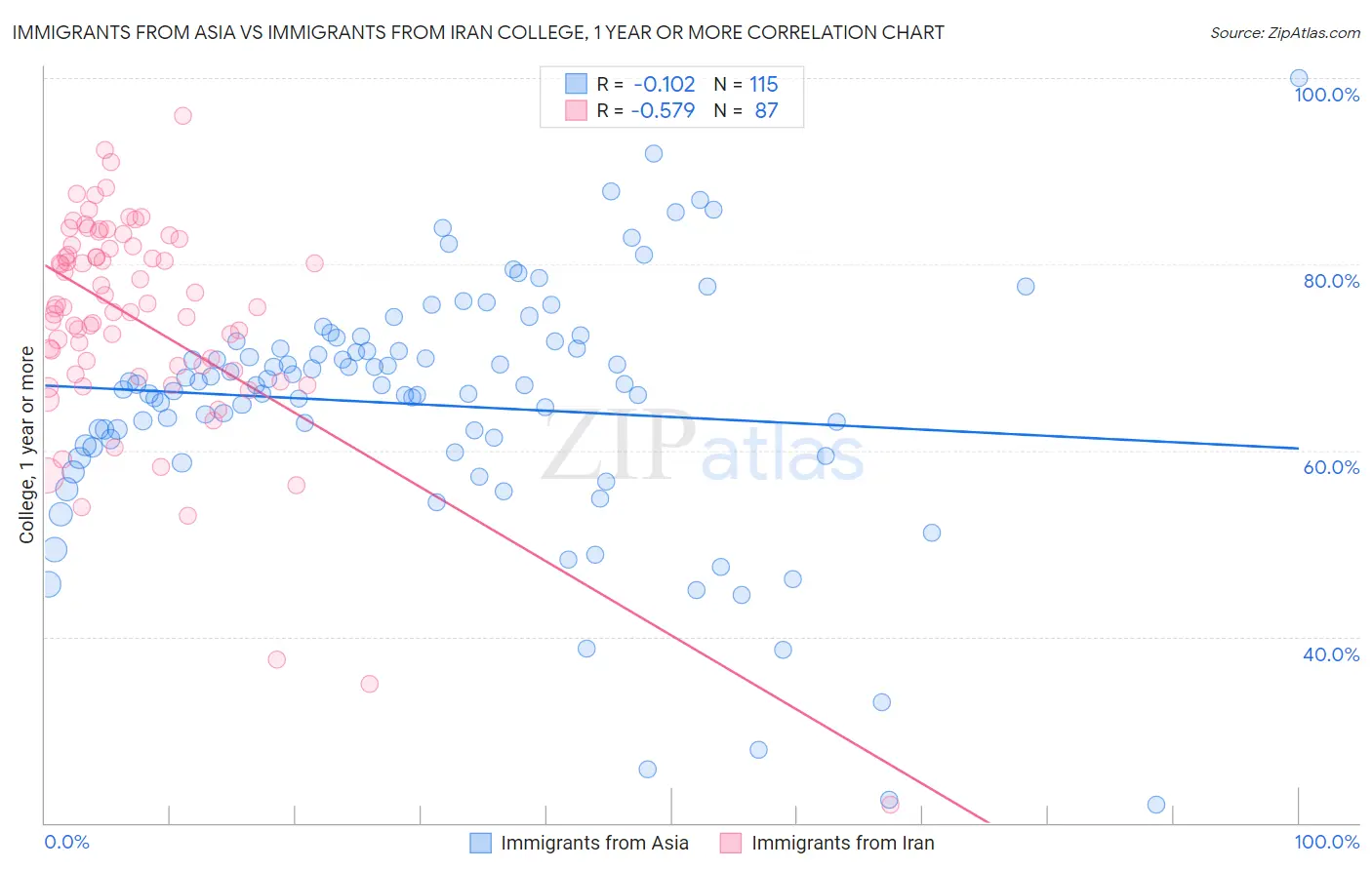 Immigrants from Asia vs Immigrants from Iran College, 1 year or more