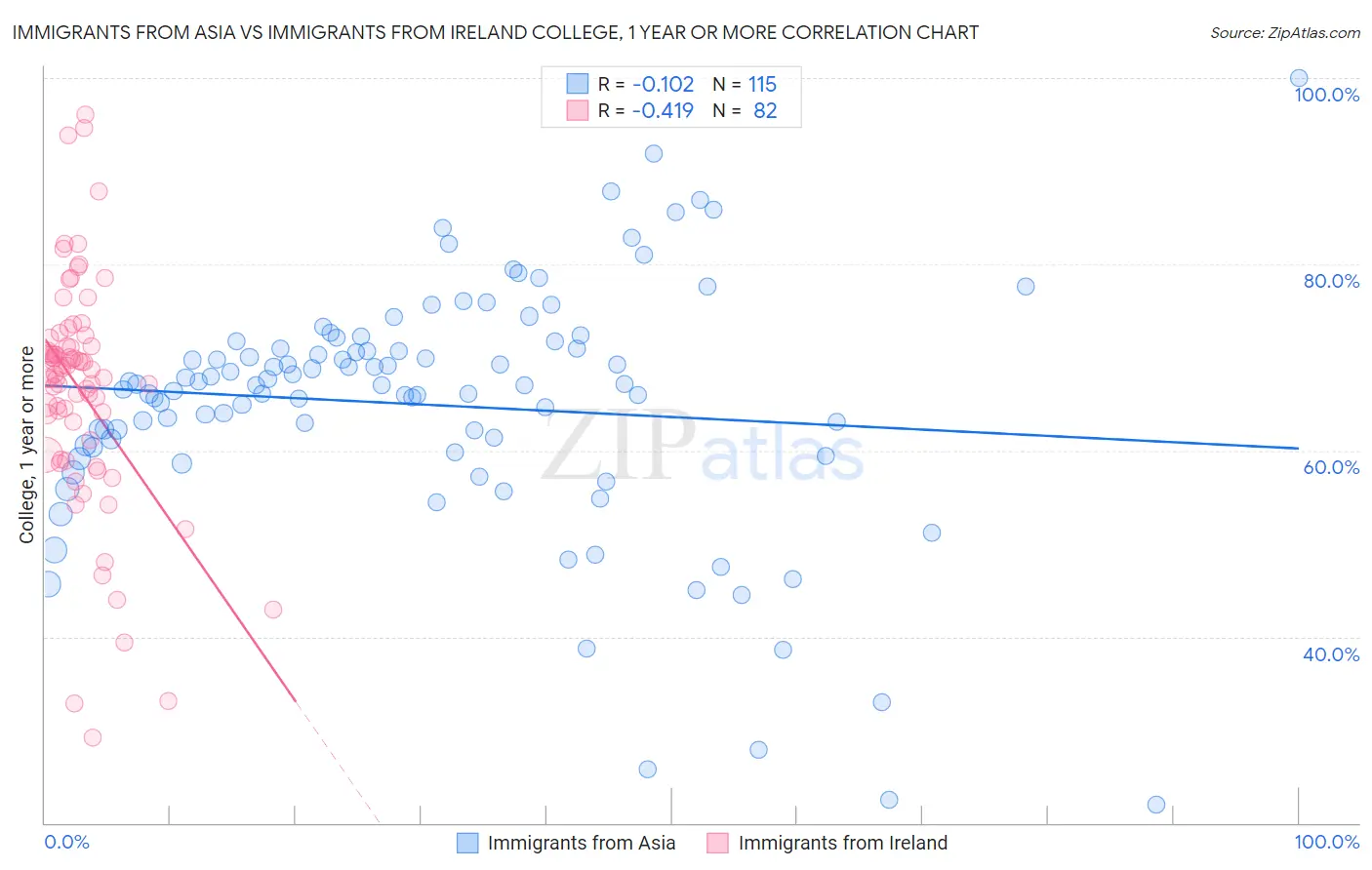 Immigrants from Asia vs Immigrants from Ireland College, 1 year or more