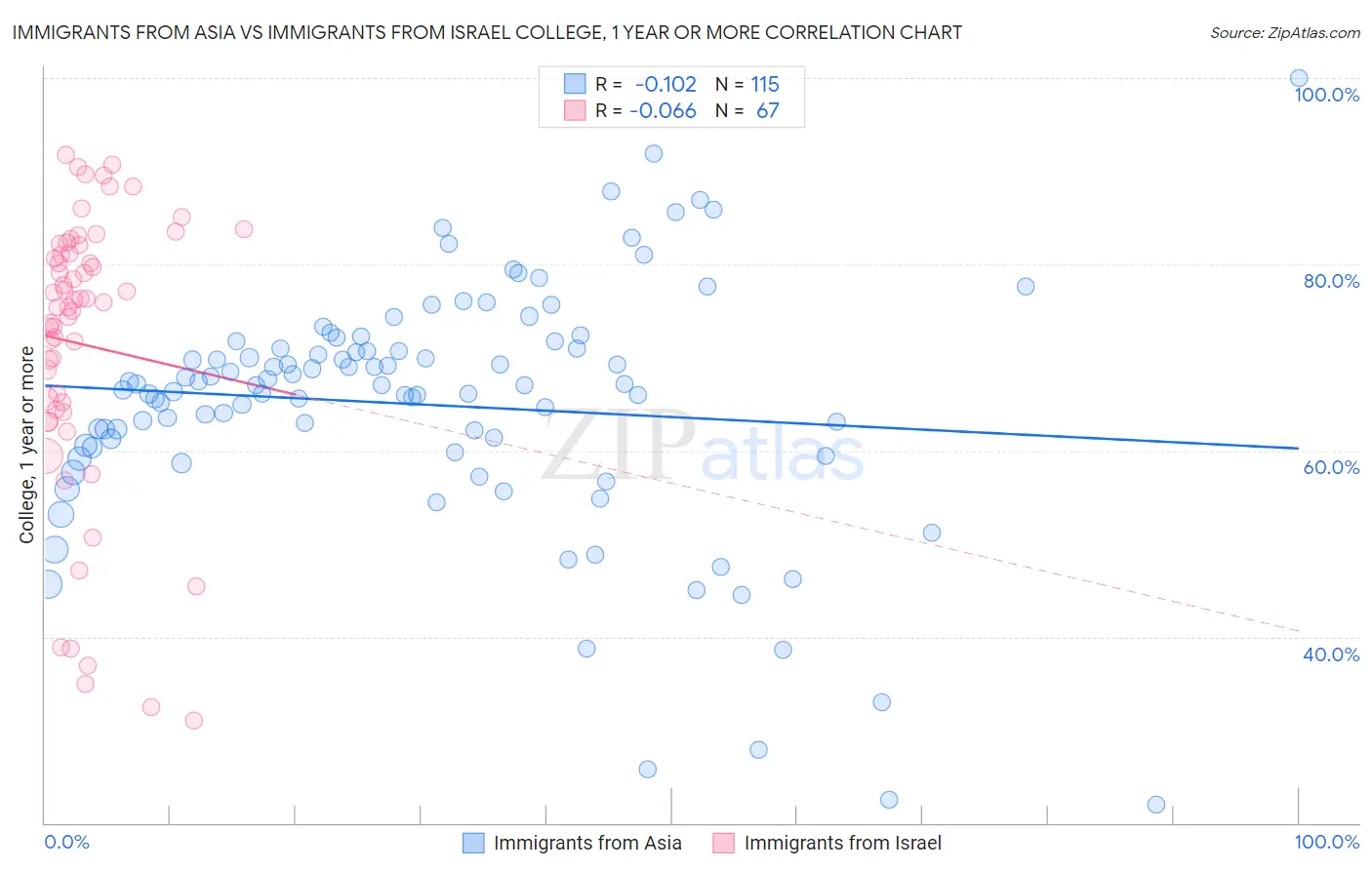 Immigrants from Asia vs Immigrants from Israel College, 1 year or more