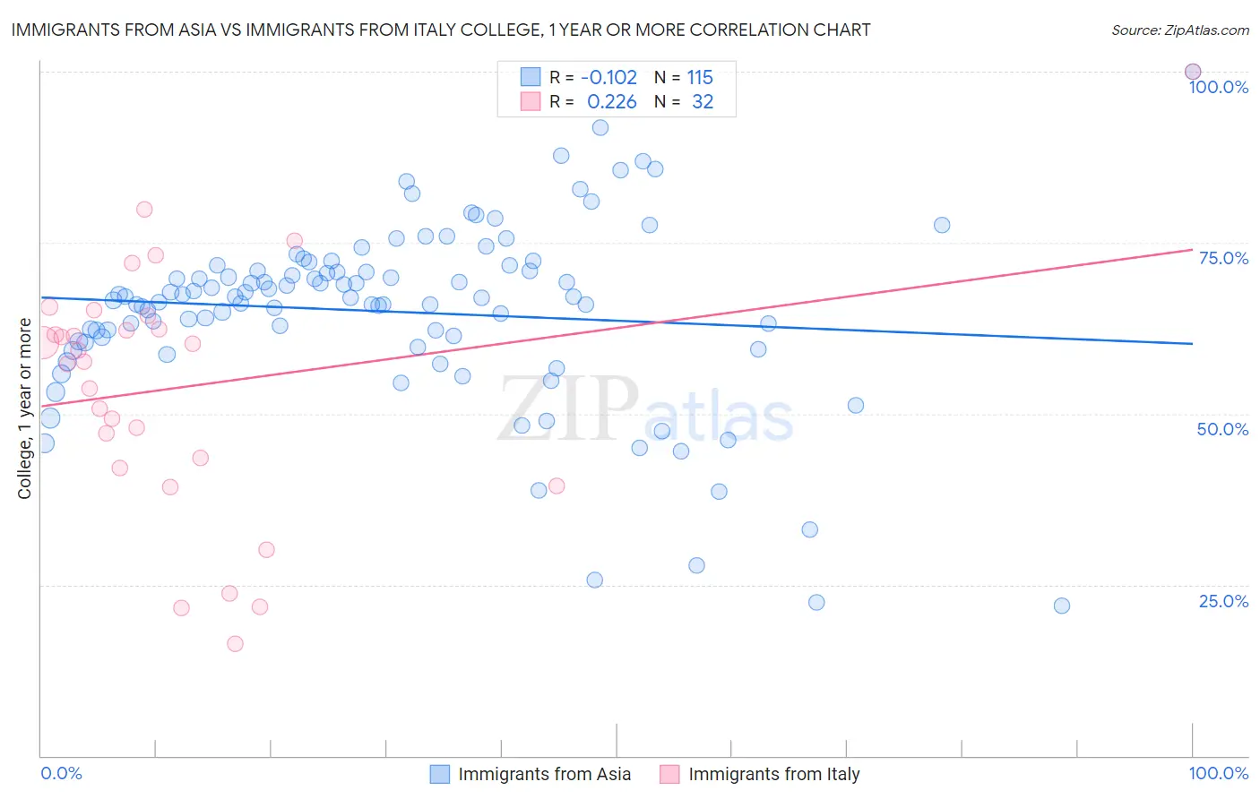 Immigrants from Asia vs Immigrants from Italy College, 1 year or more
