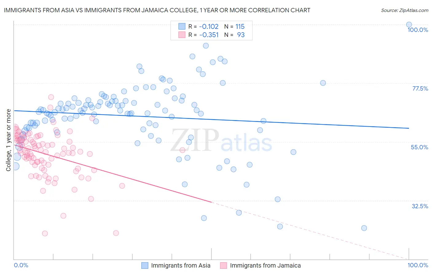 Immigrants from Asia vs Immigrants from Jamaica College, 1 year or more