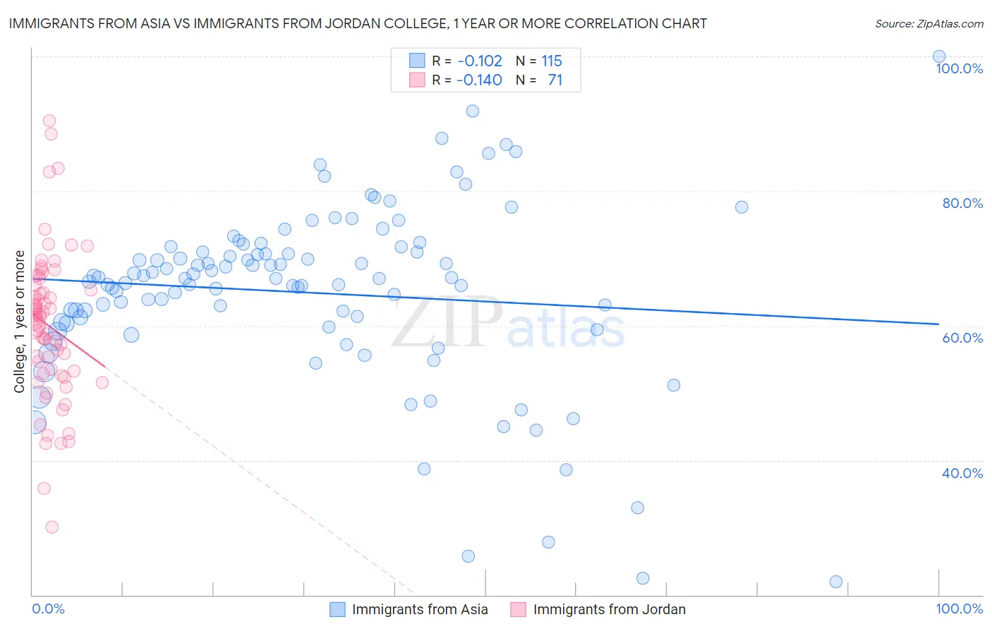Immigrants from Asia vs Immigrants from Jordan College, 1 year or more