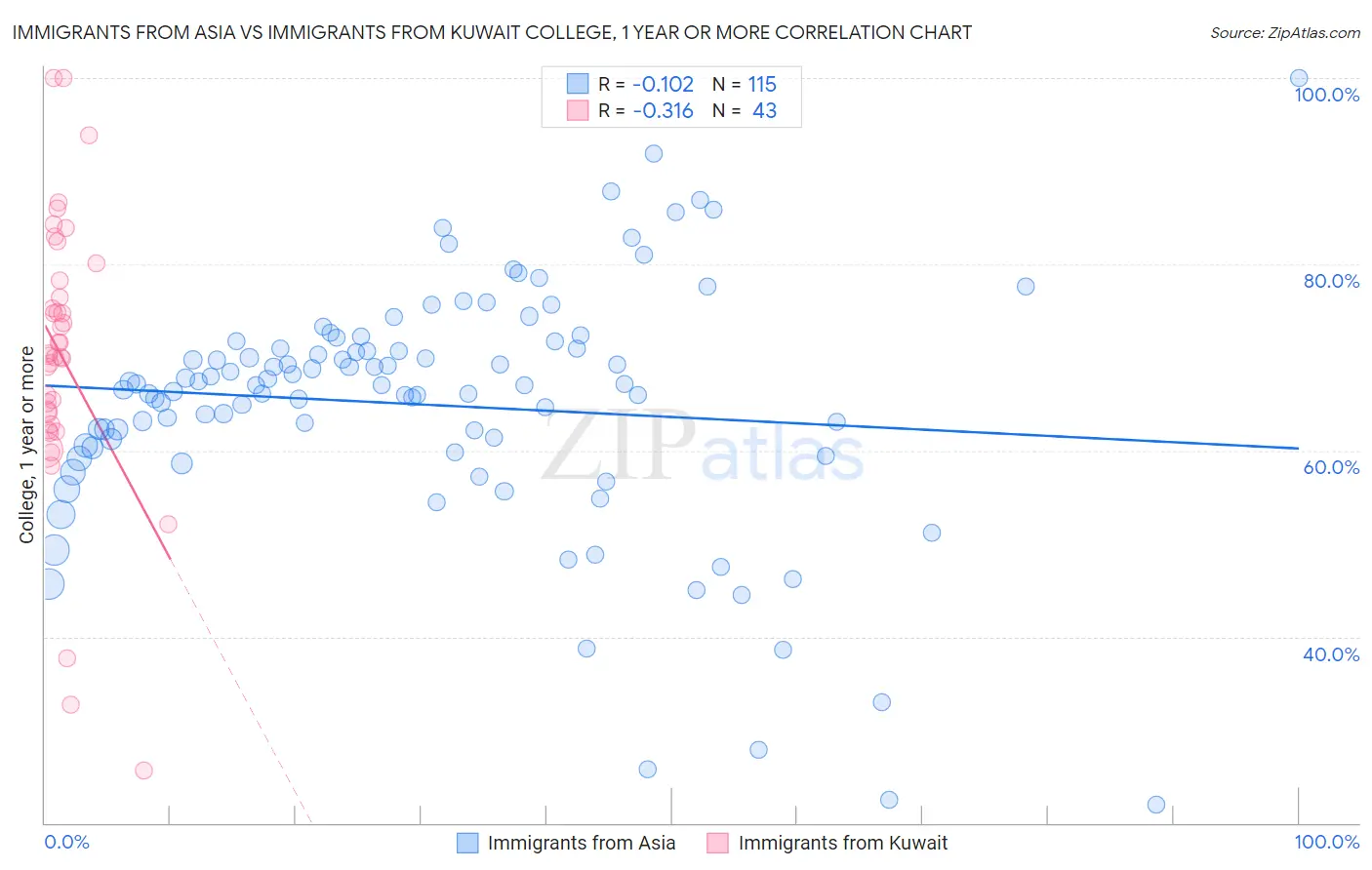 Immigrants from Asia vs Immigrants from Kuwait College, 1 year or more