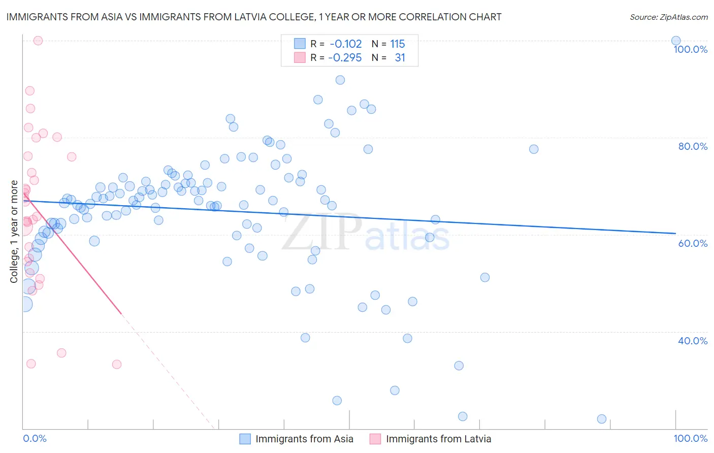 Immigrants from Asia vs Immigrants from Latvia College, 1 year or more