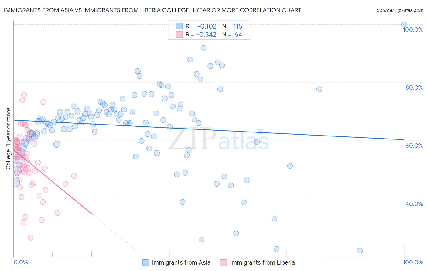Immigrants from Asia vs Immigrants from Liberia College, 1 year or more