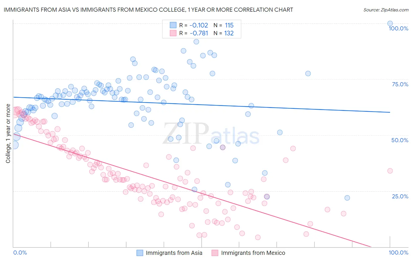Immigrants from Asia vs Immigrants from Mexico College, 1 year or more