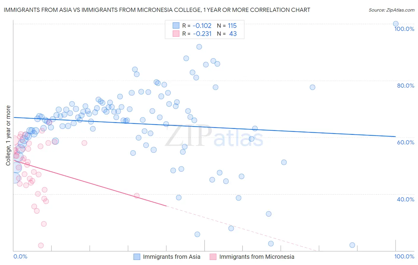 Immigrants from Asia vs Immigrants from Micronesia College, 1 year or more