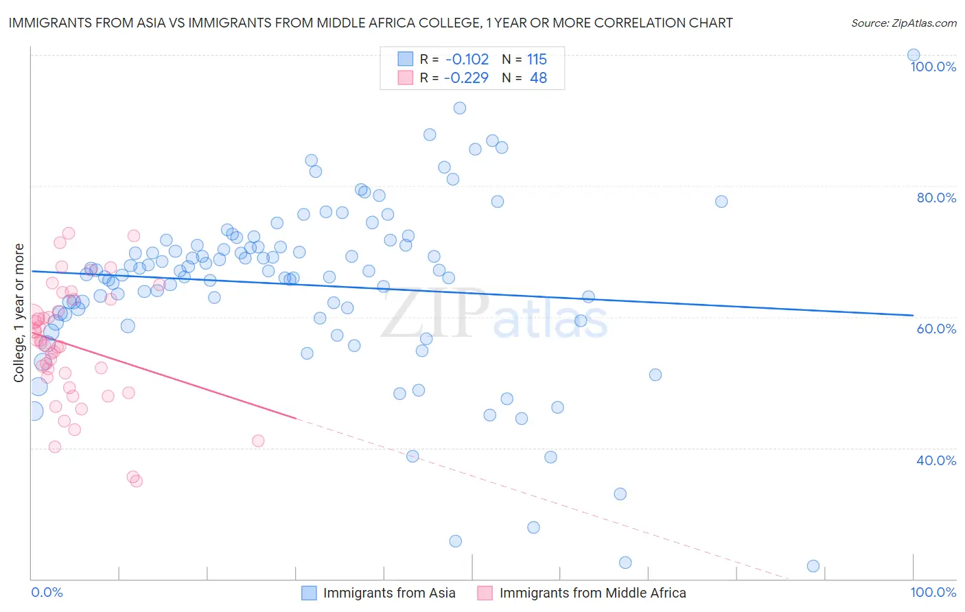Immigrants from Asia vs Immigrants from Middle Africa College, 1 year or more