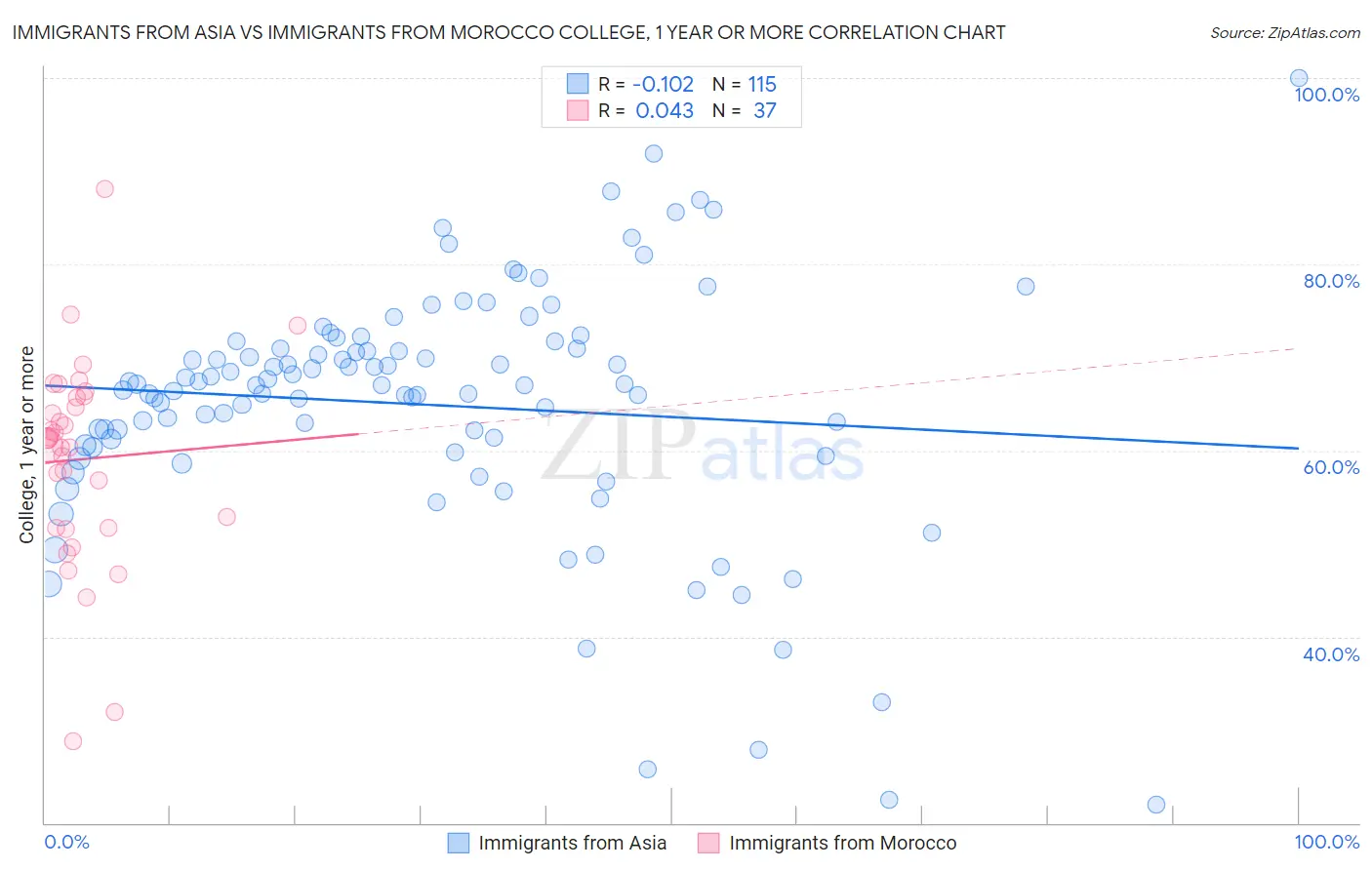 Immigrants from Asia vs Immigrants from Morocco College, 1 year or more