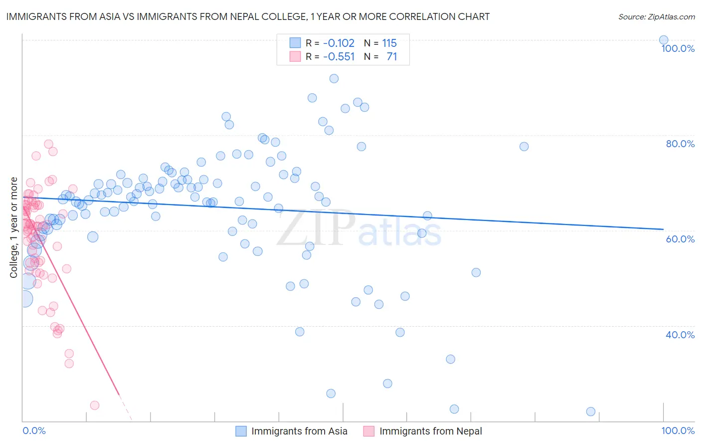 Immigrants from Asia vs Immigrants from Nepal College, 1 year or more
