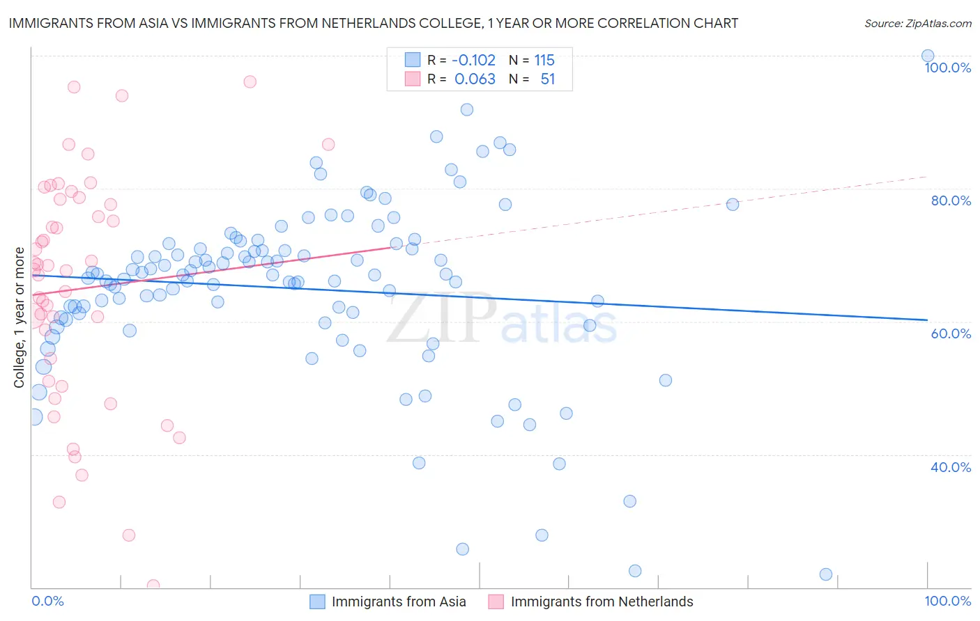 Immigrants from Asia vs Immigrants from Netherlands College, 1 year or more