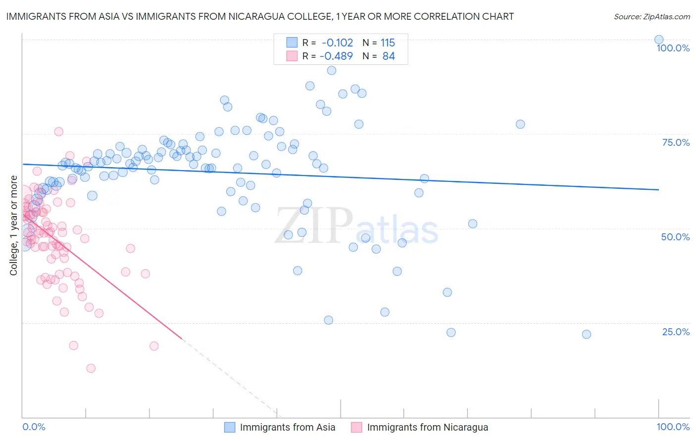 Immigrants from Asia vs Immigrants from Nicaragua College, 1 year or more