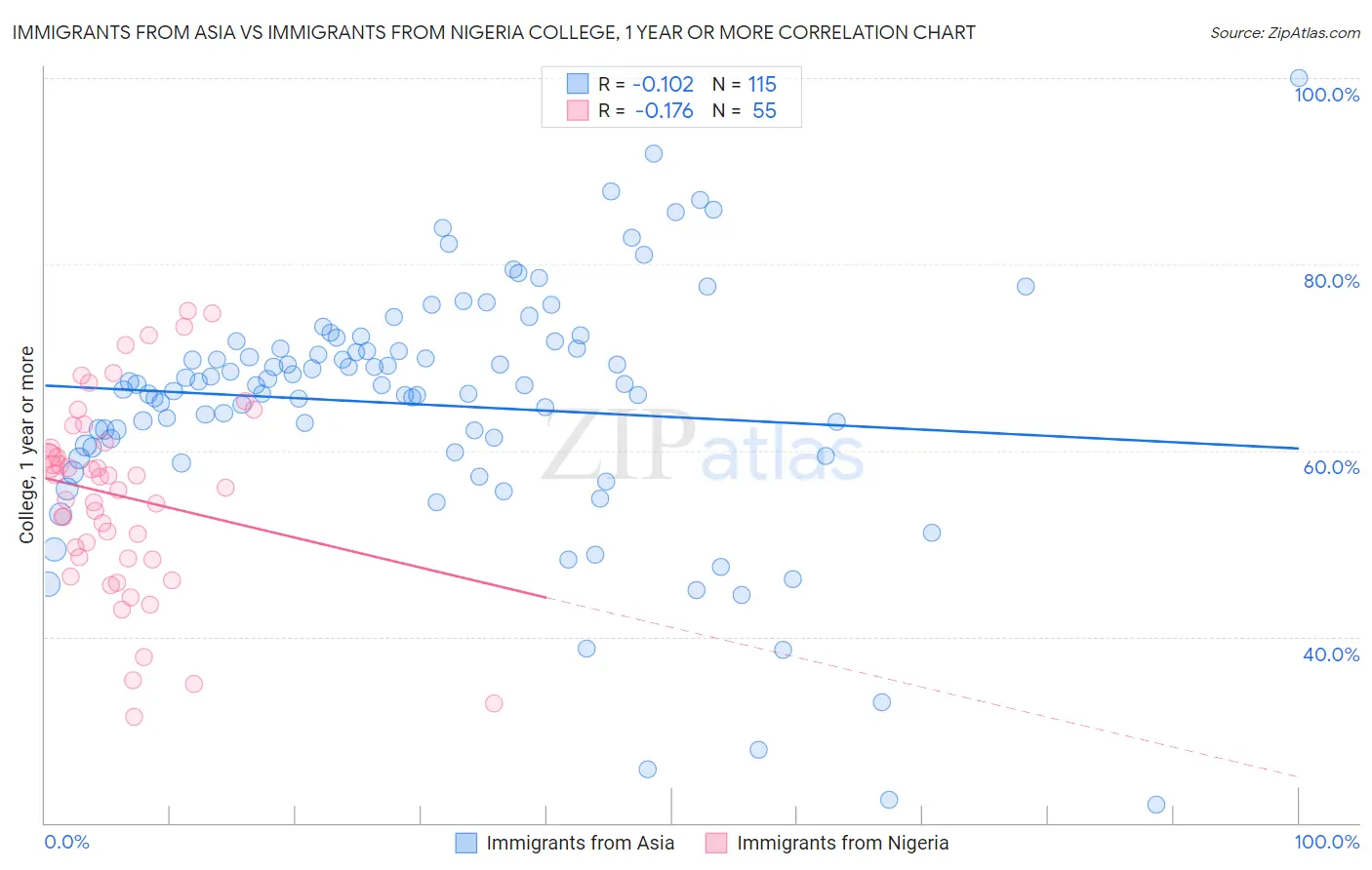 Immigrants from Asia vs Immigrants from Nigeria College, 1 year or more
