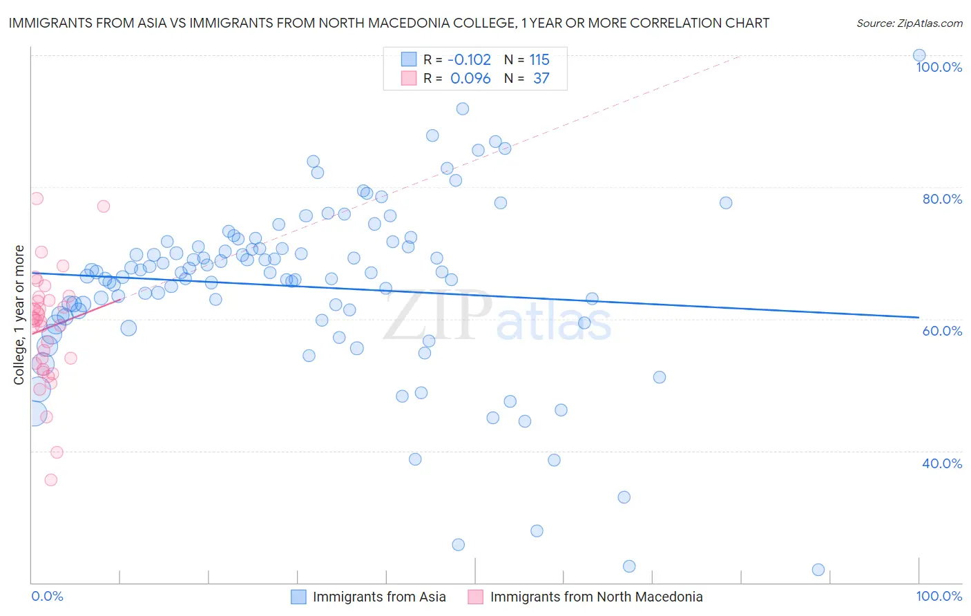 Immigrants from Asia vs Immigrants from North Macedonia College, 1 year or more