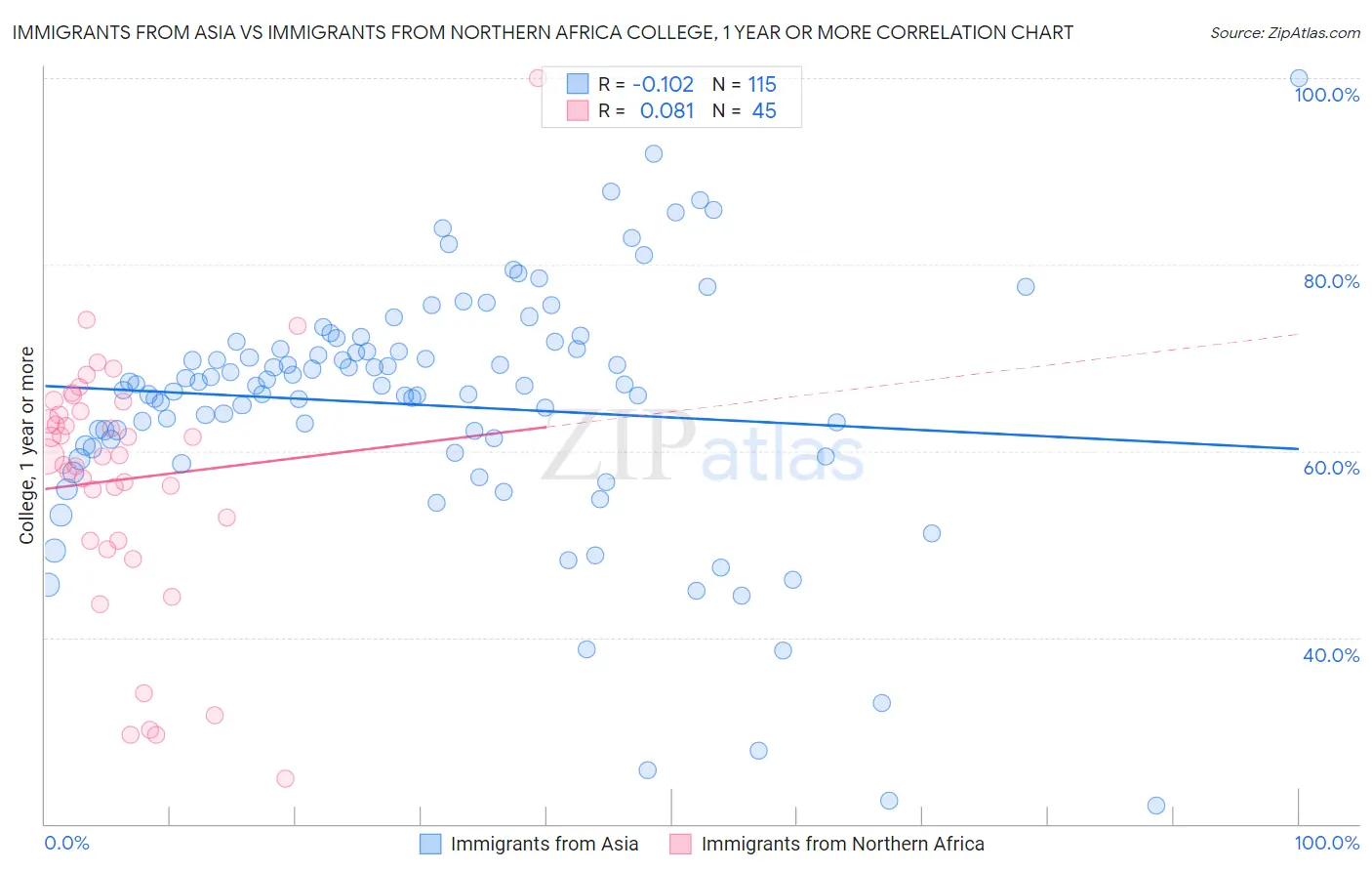 Immigrants from Asia vs Immigrants from Northern Africa College, 1 year or more