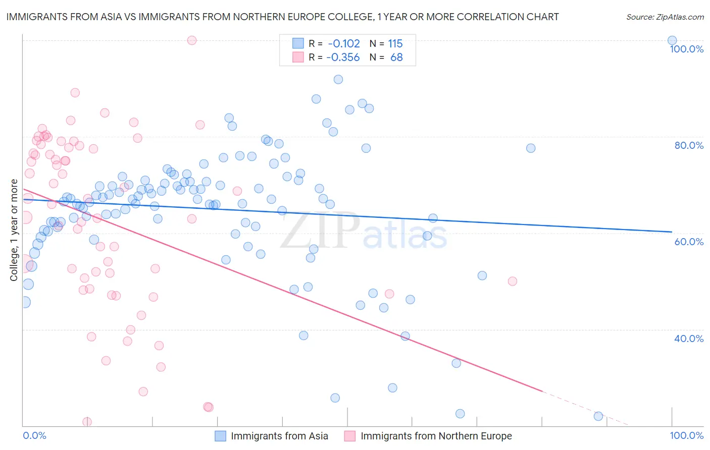 Immigrants from Asia vs Immigrants from Northern Europe College, 1 year or more