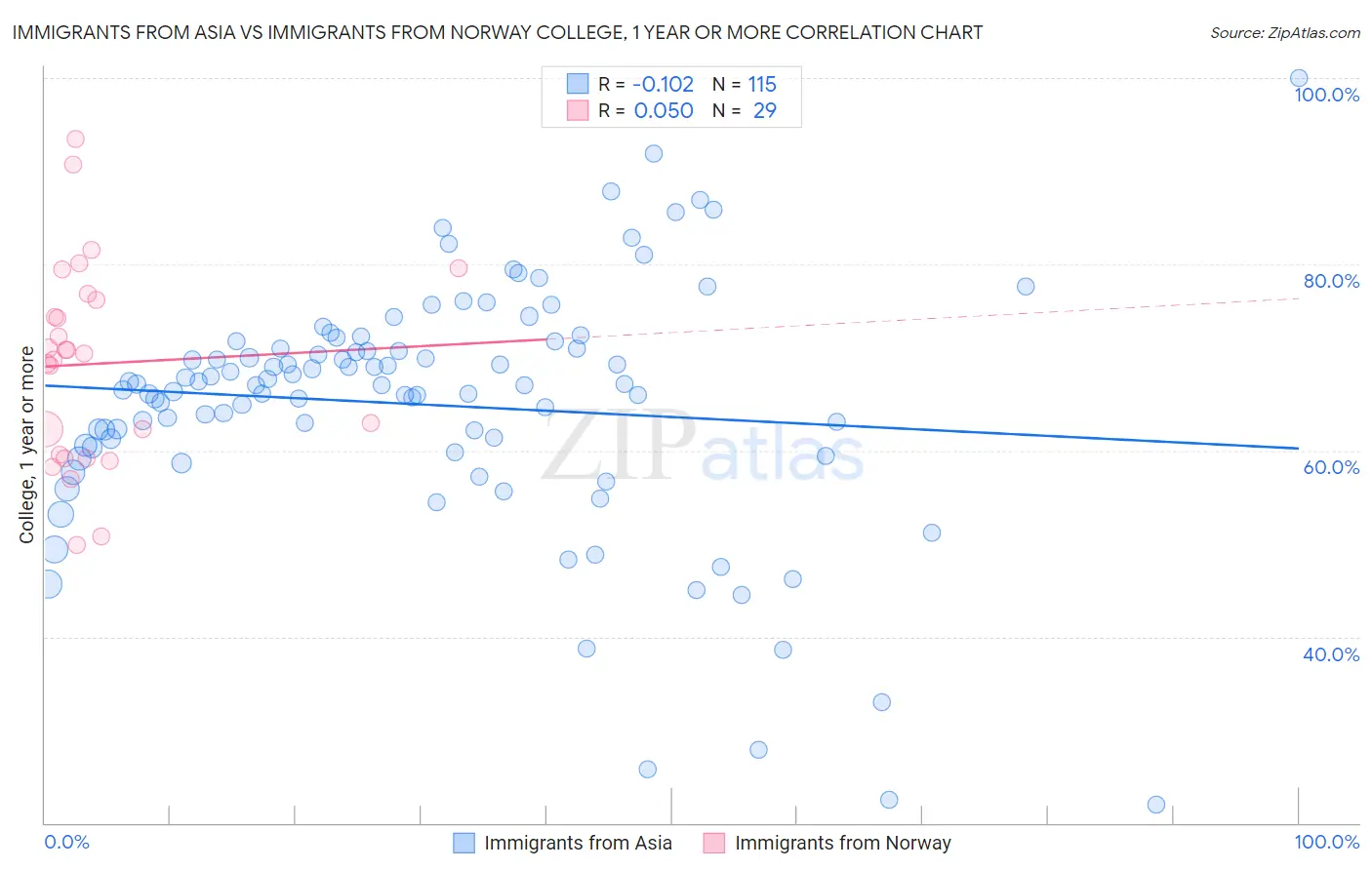 Immigrants from Asia vs Immigrants from Norway College, 1 year or more