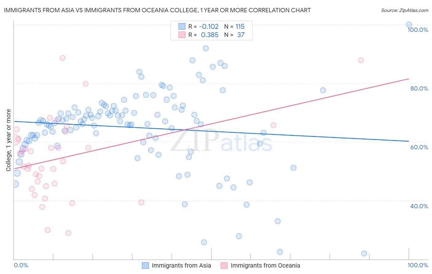 Immigrants from Asia vs Immigrants from Oceania College, 1 year or more