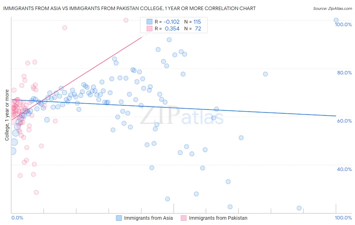 Immigrants from Asia vs Immigrants from Pakistan College, 1 year or more