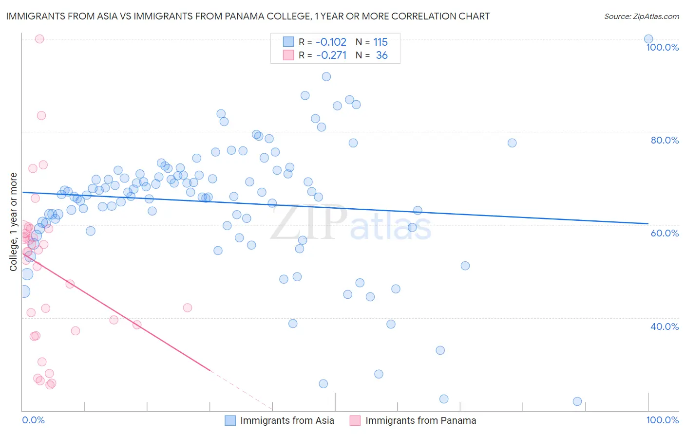 Immigrants from Asia vs Immigrants from Panama College, 1 year or more