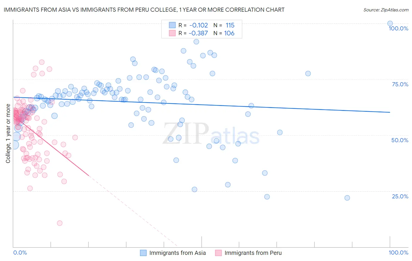 Immigrants from Asia vs Immigrants from Peru College, 1 year or more