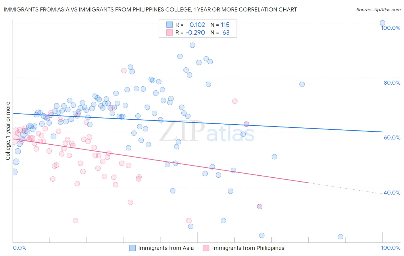 Immigrants from Asia vs Immigrants from Philippines College, 1 year or more