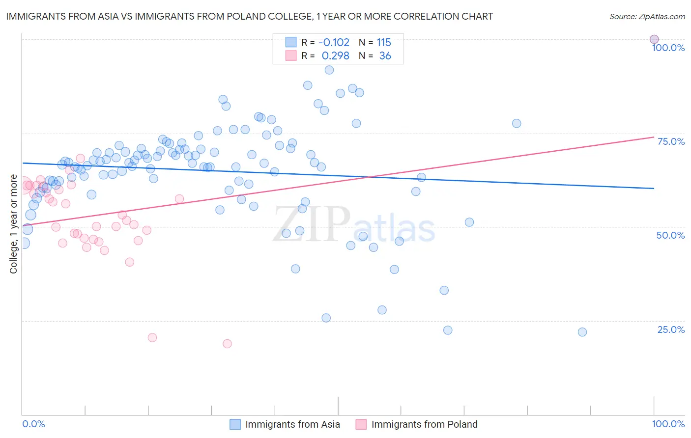 Immigrants from Asia vs Immigrants from Poland College, 1 year or more