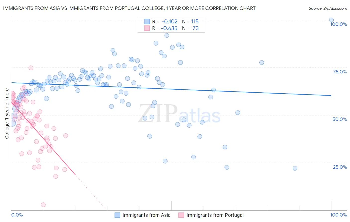 Immigrants from Asia vs Immigrants from Portugal College, 1 year or more
