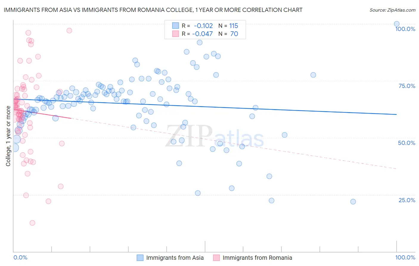 Immigrants from Asia vs Immigrants from Romania College, 1 year or more