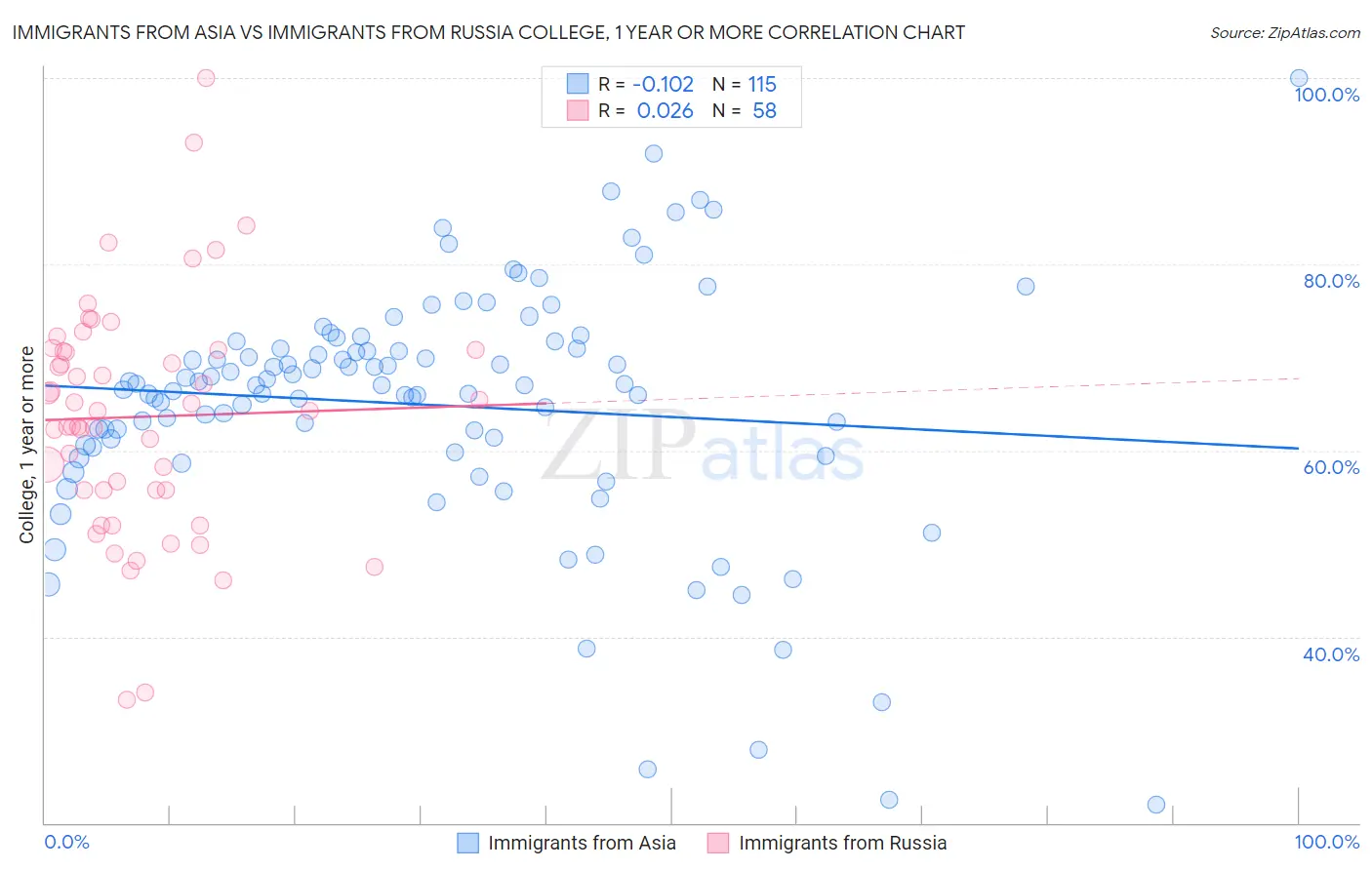 Immigrants from Asia vs Immigrants from Russia College, 1 year or more