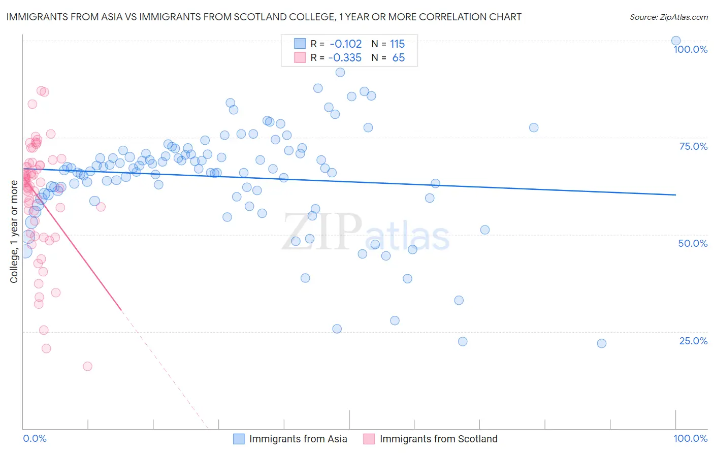 Immigrants from Asia vs Immigrants from Scotland College, 1 year or more