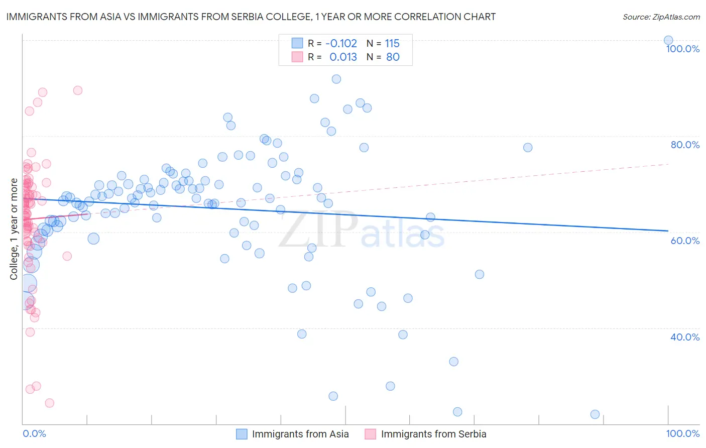 Immigrants from Asia vs Immigrants from Serbia College, 1 year or more