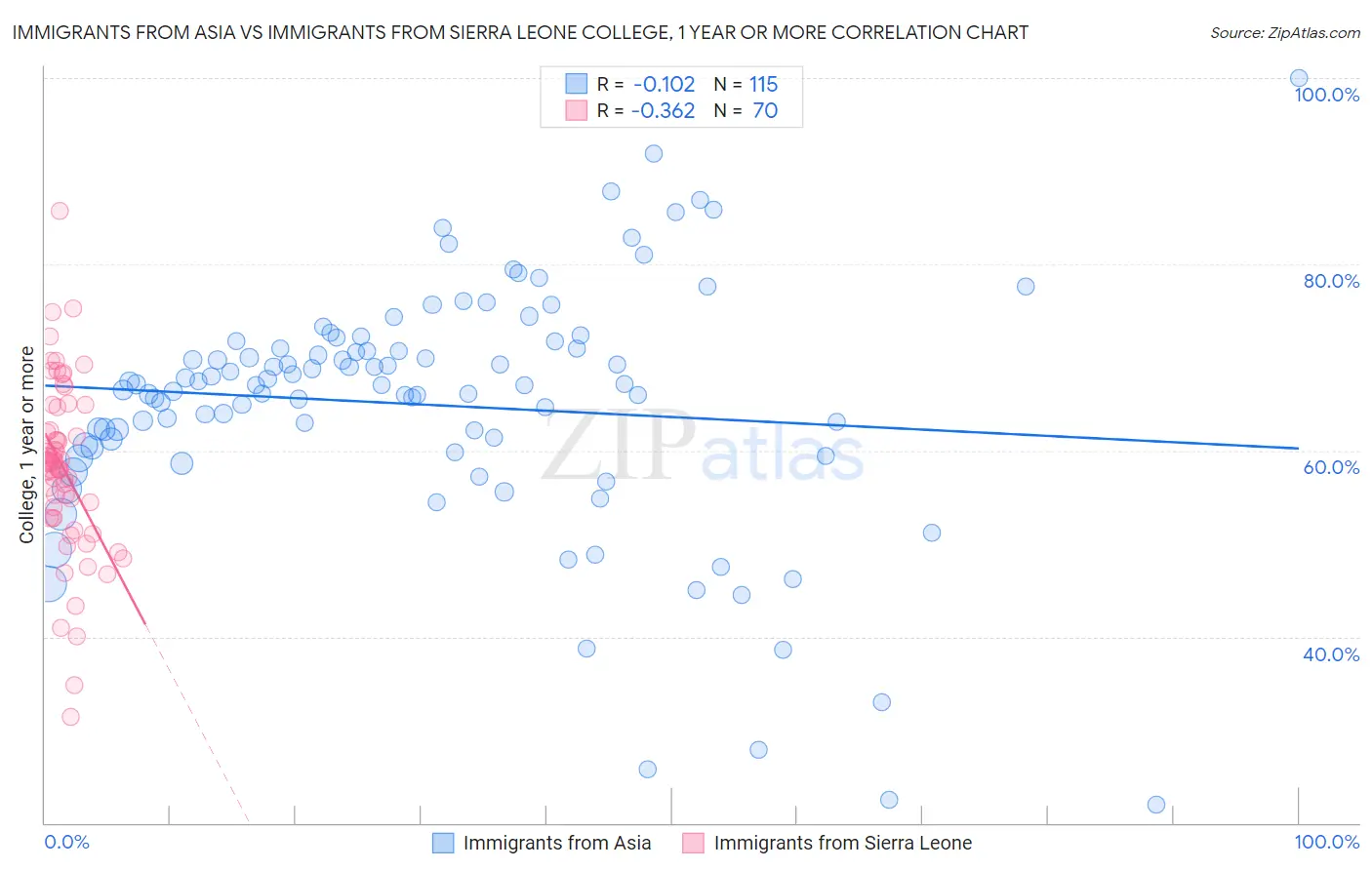 Immigrants from Asia vs Immigrants from Sierra Leone College, 1 year or more