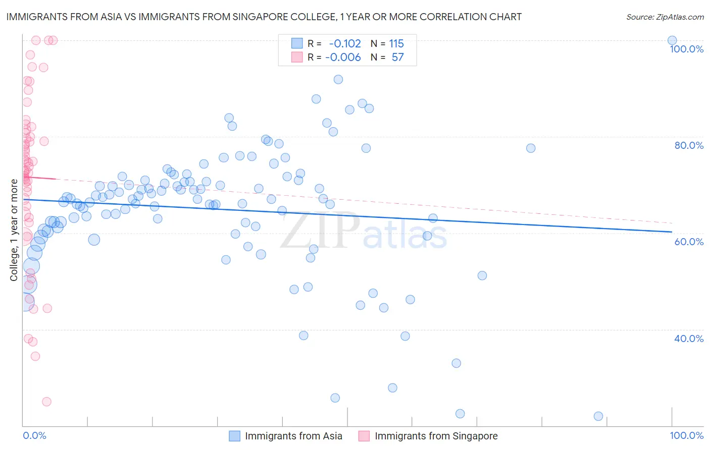 Immigrants from Asia vs Immigrants from Singapore College, 1 year or more