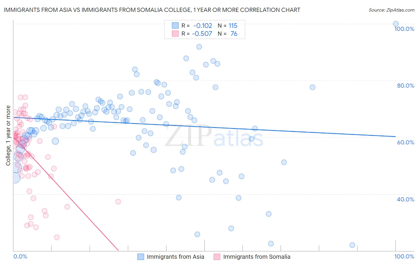Immigrants from Asia vs Immigrants from Somalia College, 1 year or more