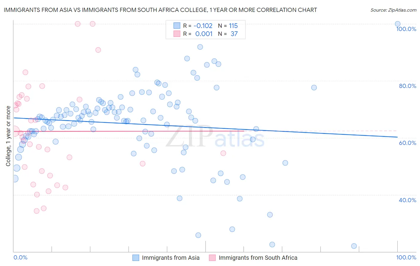 Immigrants from Asia vs Immigrants from South Africa College, 1 year or more