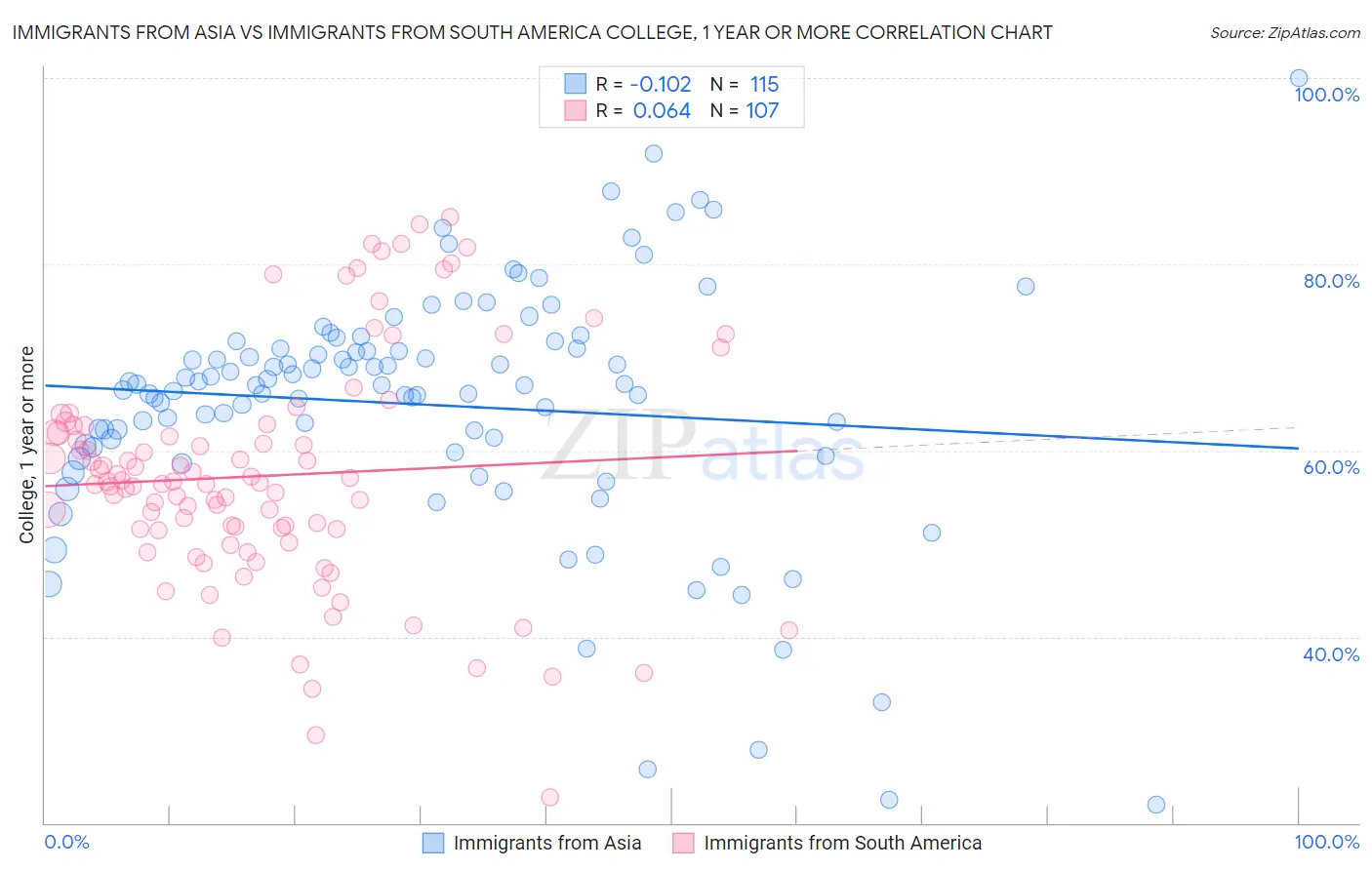 Immigrants from Asia vs Immigrants from South America College, 1 year or more