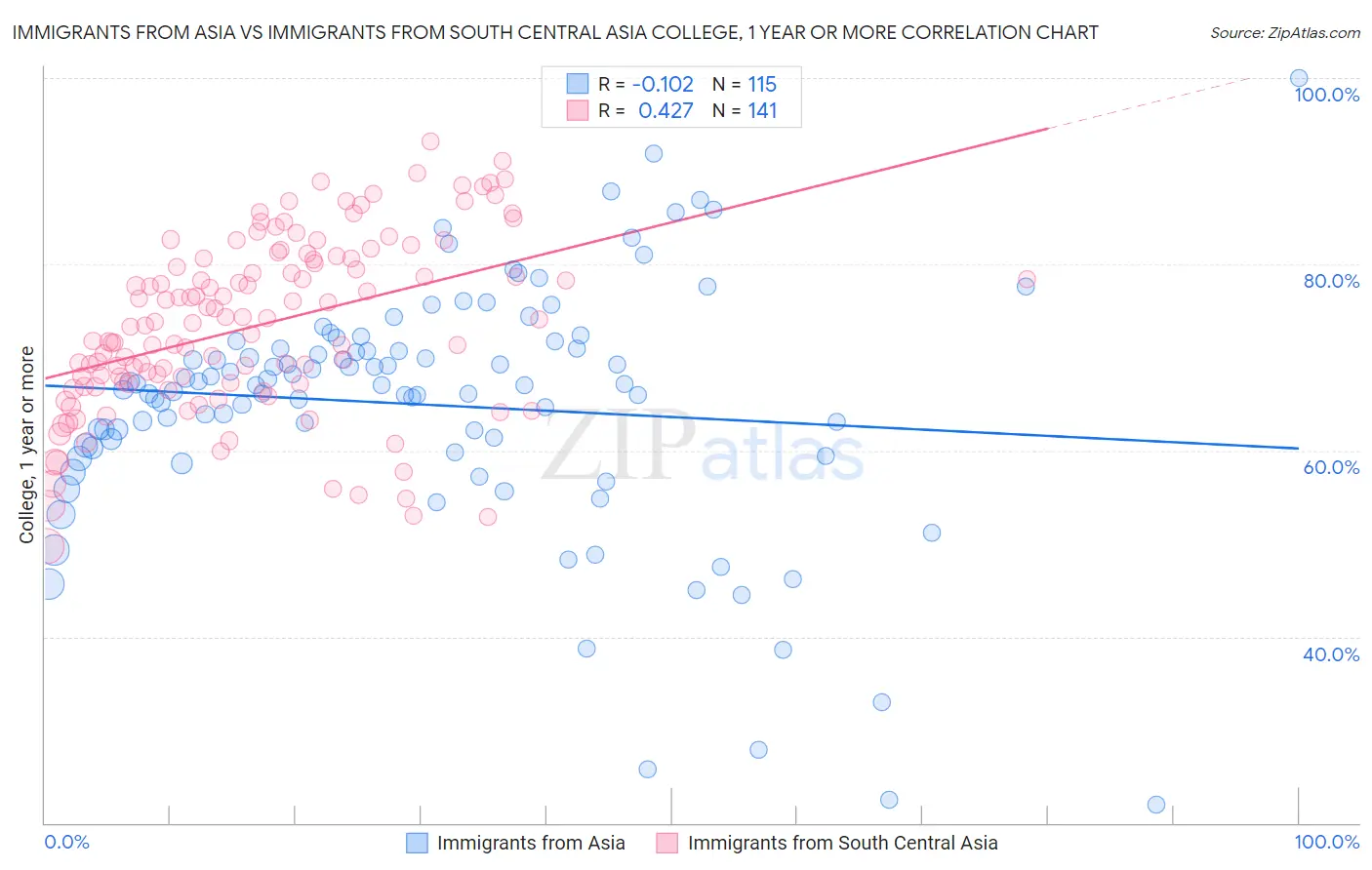 Immigrants from Asia vs Immigrants from South Central Asia College, 1 year or more