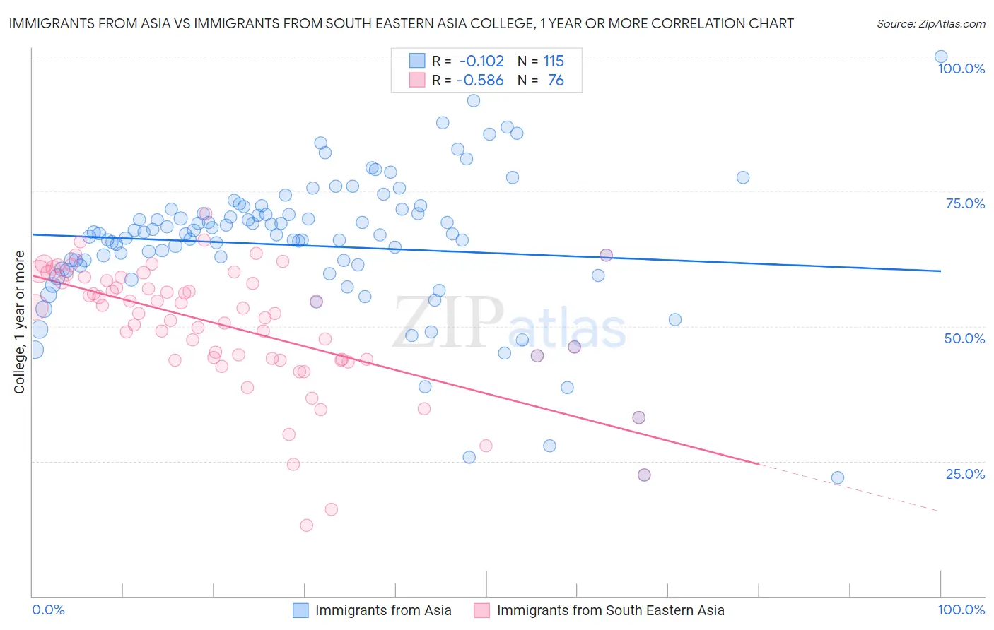 Immigrants from Asia vs Immigrants from South Eastern Asia College, 1 year or more